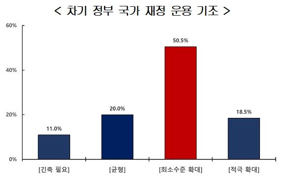 경제·경영학 교수 절반 "국가재정운용 확대 최소화해야"