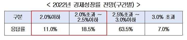 경제·경영학 교수 절반 "국가재정운용 확대 최소화해야"