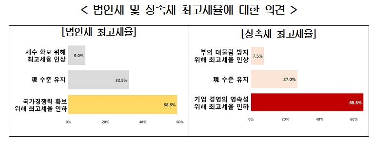 경제·경영학 교수 절반 "국가재정운용 확대 최소화해야"