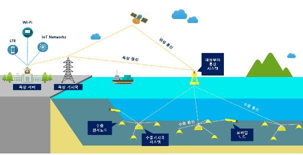 우리나라가 개발한 기지국 기반 수중 통신기술, 국제표준 제정