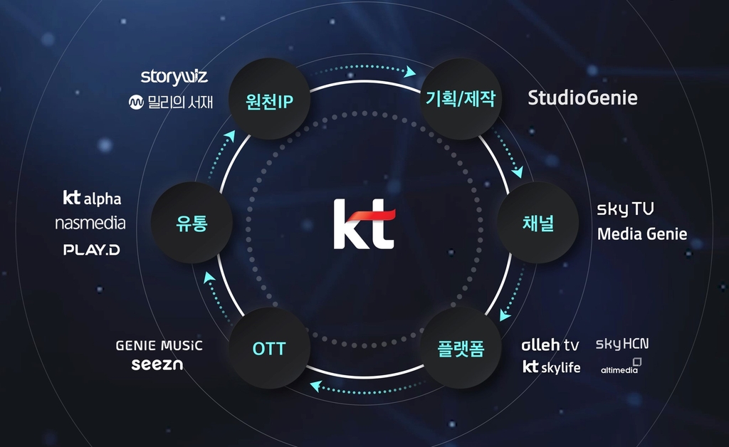 KT "2025년 미디어·콘텐츠 매출 5조원…1위 미디어 그룹 도약"