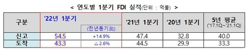 1분기 외국인직접투자 신고 54억5천만달러…1분기 역대 최대(종합)