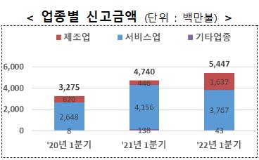 1분기 외국인직접투자 신고 54억5천만달러…1분기 역대 최대(종합)