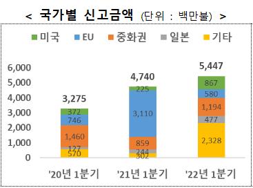 1분기 외국인직접투자 신고 54억5천만달러…1분기 역대 최대(종합)