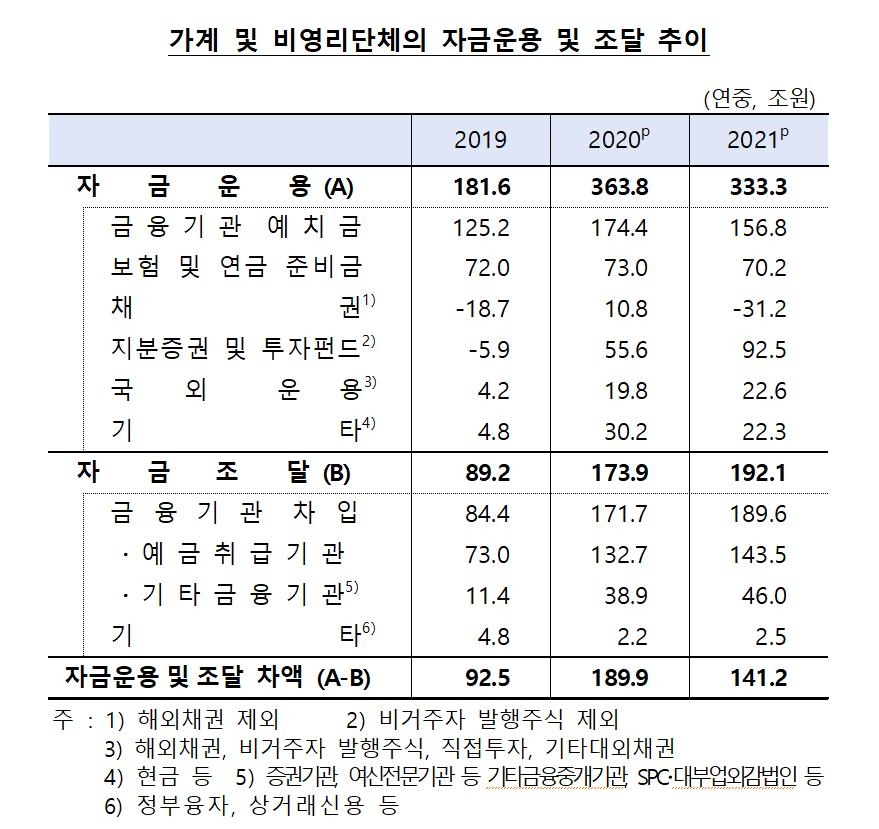 작년 가계 주식투자·차입 또 '최대'…상반기까지 빚투 이어져