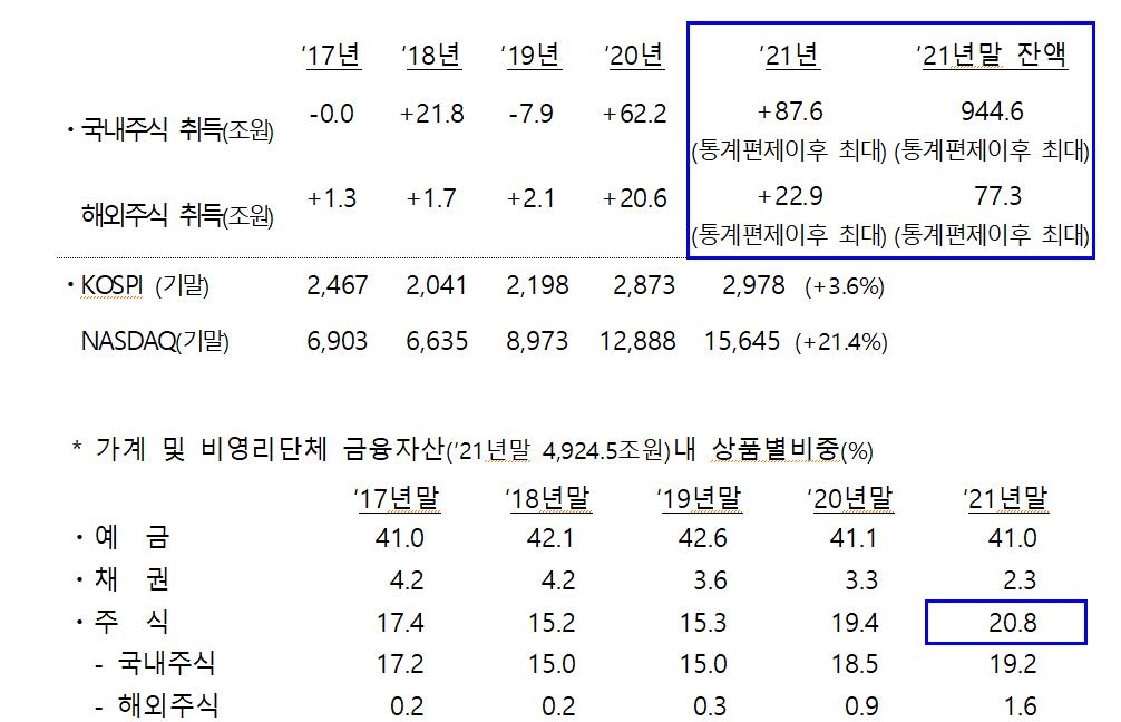 작년 가계 주식투자·차입 또 '최대'…상반기까지 빚투 이어져