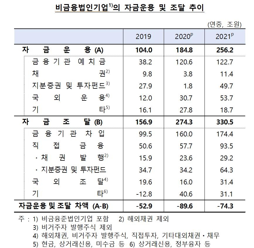 작년 가계 주식투자·차입 또 '최대'…상반기까지 빚투 이어져