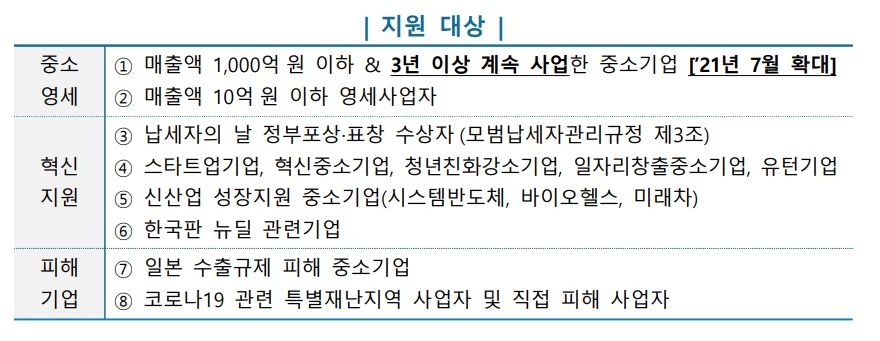 이달 25일까지 예정부가세 납부…코로나·산불피해 110만명 제외