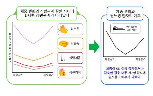 "체중 변화 심한 당뇨병 환자, 심혈관질환 발생 위험 높아"