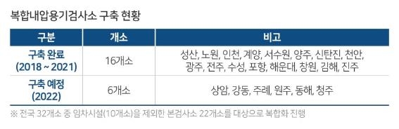 전국 내압용기검사소 22곳에 수소차 검사 인프라 확대