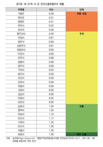 [리셋 균형발전] ⑤ 수도권에도 '그늘' 지역…경기 인구소멸 '위험·주의' 23곳