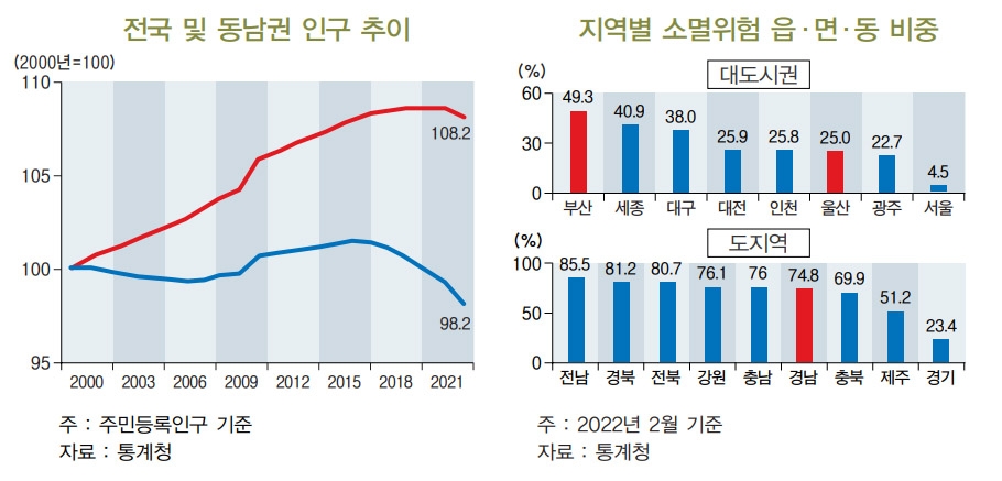 "동남권 인구 감소 확대…신정부 지역 균형발전 과감해야"