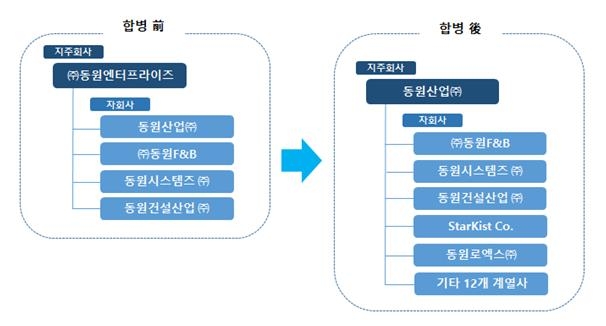 동원산업, 동원엔터프라이즈 흡수합병…"지배구조 단순화"