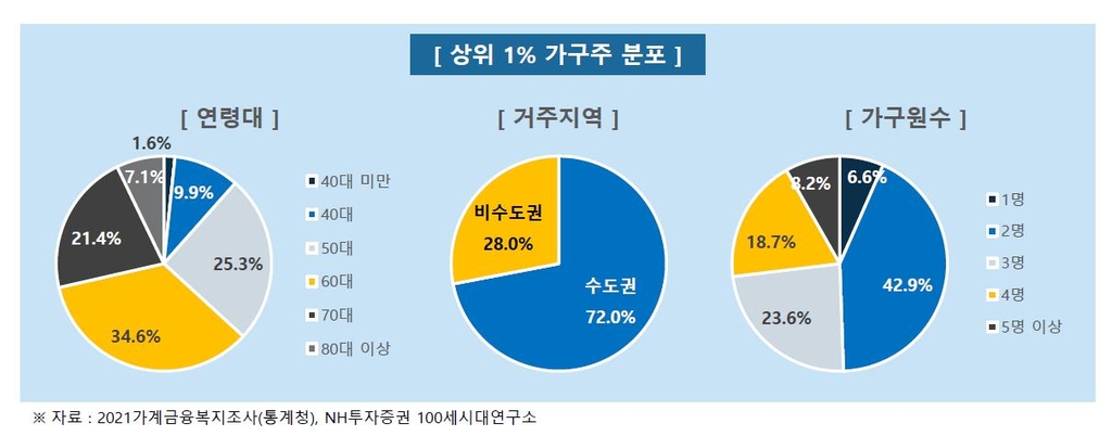 한국 순자산 상위 1% 기준은 29억원…가구주 평균 63.5세