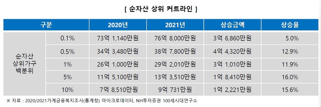 한국 순자산 상위 1% 기준은 29억원…가구주 평균 63.5세