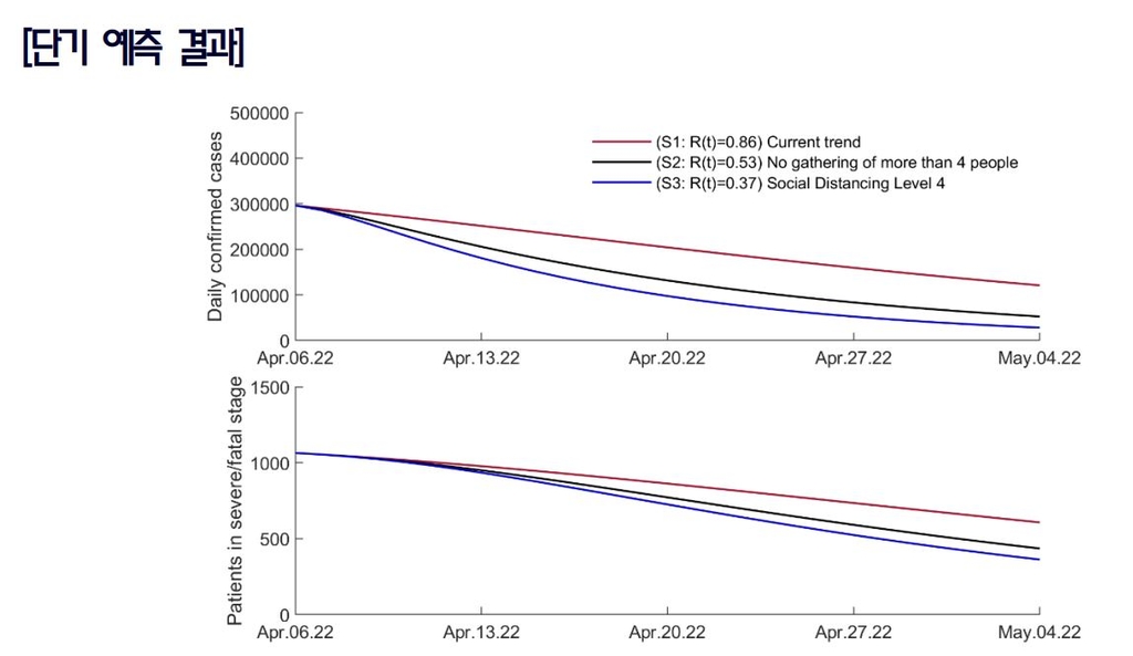 "2∼3주 후 확진자 10만명대 초반 수준까지 떨어질 것"