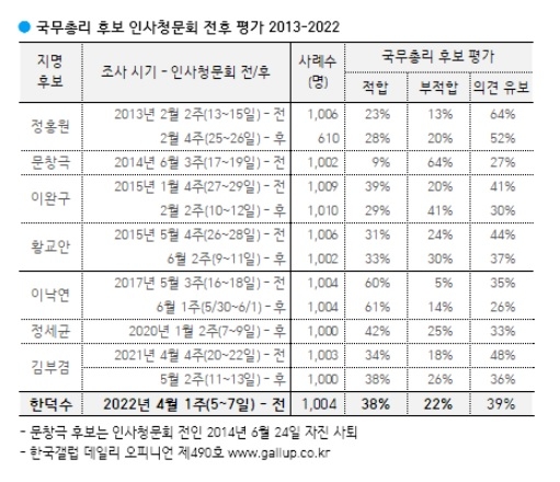 "한덕수, 국무총리로 적합 38% 부적합 22%"