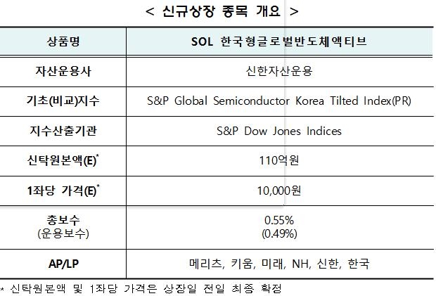 [증시신상품] 신한자산운용, 한국·글로벌 반도체 산업 동시 투자 ETF