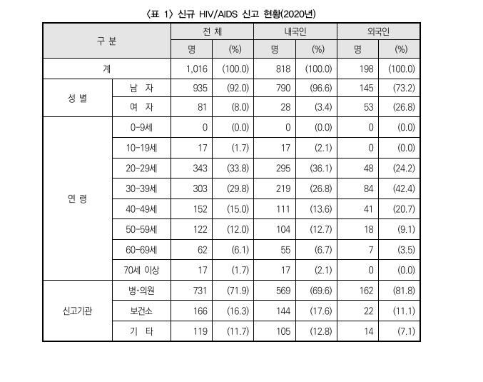 코로나 뒤로 밀렸나?…신규 HIV감염인·에이즈환자 대폭 감소