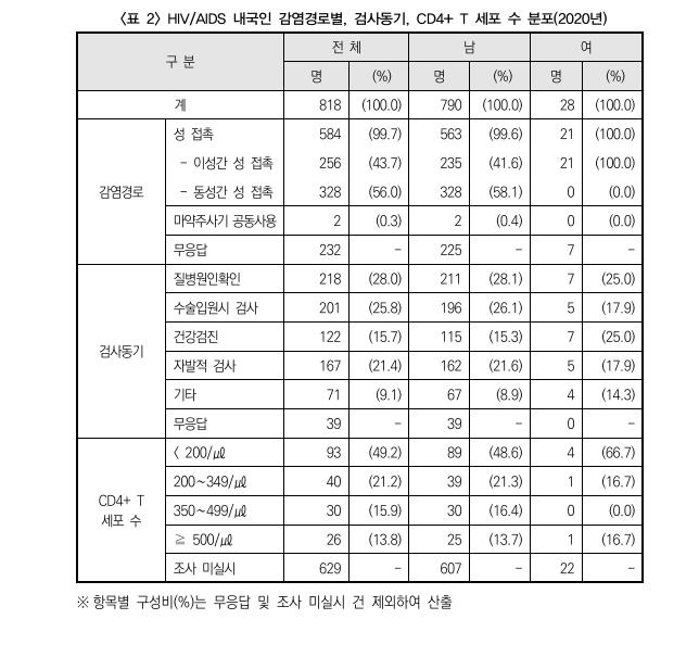 코로나 뒤로 밀렸나?…신규 HIV감염인·에이즈환자 대폭 감소