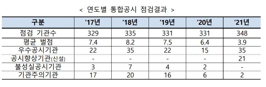 공공기관 공시점검…축산환경관리원 등 '기관주의'