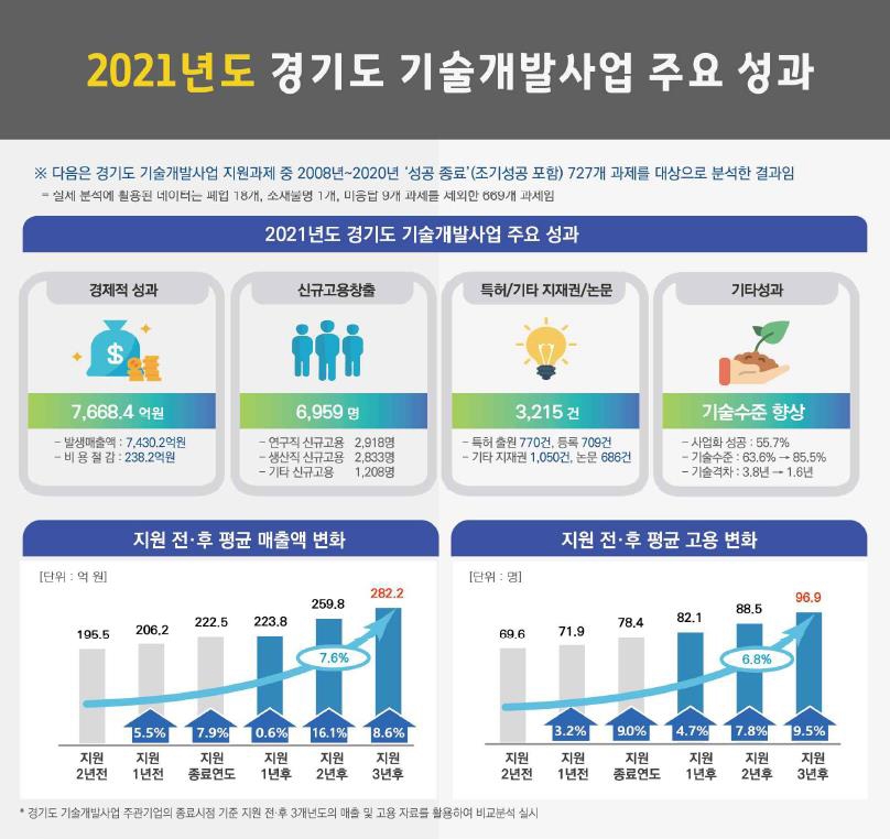 경기도 '기업 R&D 지원 기술개발사업' 경제적 효과 6.4배