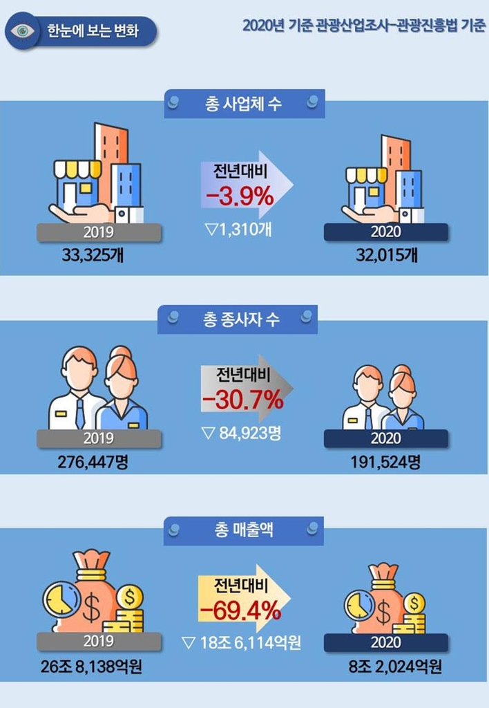 코로나19 사태 첫해 매출 여행사 95%↓·카지노 65%↓