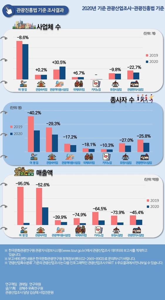 코로나19 사태 첫해 매출 여행사 95%↓·카지노 65%↓