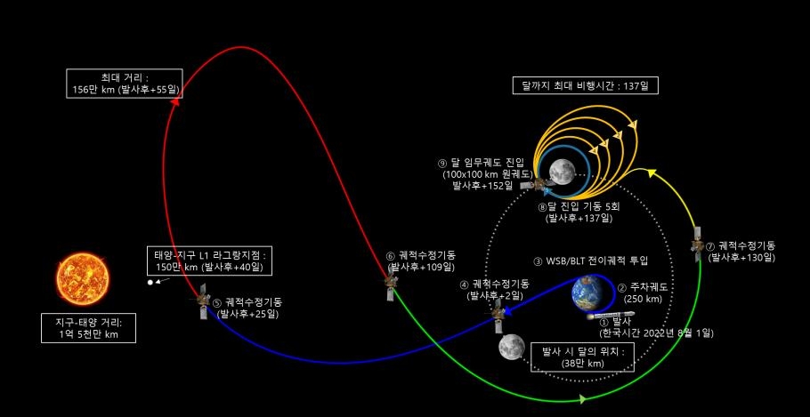 국내 첫 심우주프로젝트 달탐사선 개발 마무리 돌입…8월 우주로