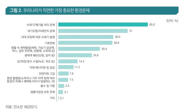 가장 시급한 환경문제는…2년 연속 '쓰레기·폐기물 처리' 꼽혀