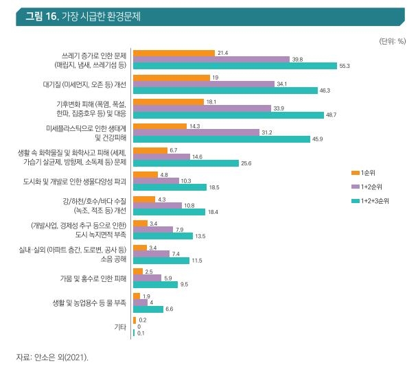 가장 시급한 환경문제는…2년 연속 '쓰레기·폐기물 처리' 꼽혀