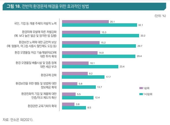 가장 시급한 환경문제는…2년 연속 '쓰레기·폐기물 처리' 꼽혀