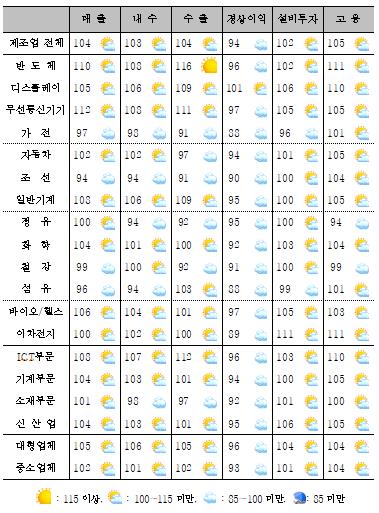 2분기 제조업 경기 개선 기대…BSI 수치 100 상회