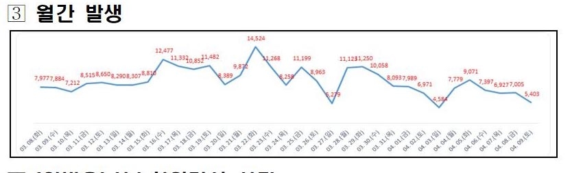 대전 5403명 코로나19 추가 확진…시민 28.6% 누적 감염