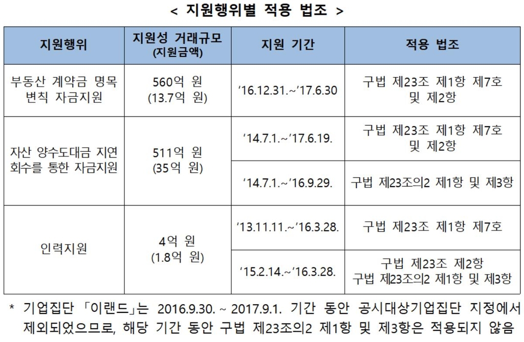 이랜드리테일, 자금난 그룹지주사 부당지원…과징금 40억8천만원