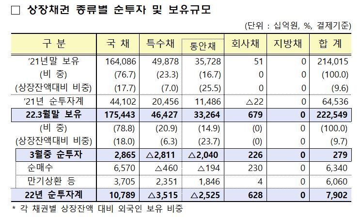 외국인 석 달 연속 주식 순매도…지난달 4조9천억원 팔아