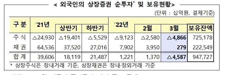 외국인 석 달 연속 주식 순매도…지난달 4조9천억원 팔아