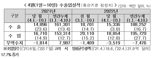 확 뛴 에너지 가격에 무역수지 비상…4월 1∼10일 35억달러 적자(종합2보)