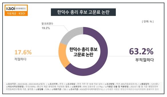 한덕수 '고액 고문료' 논란에 "'적절' 17.6% '부적절' 63.2%"