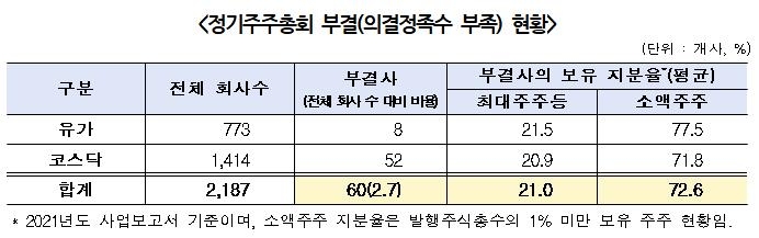 "올해 주총서 의결정족수 부족해 60개사 부결…요건 완화해야"