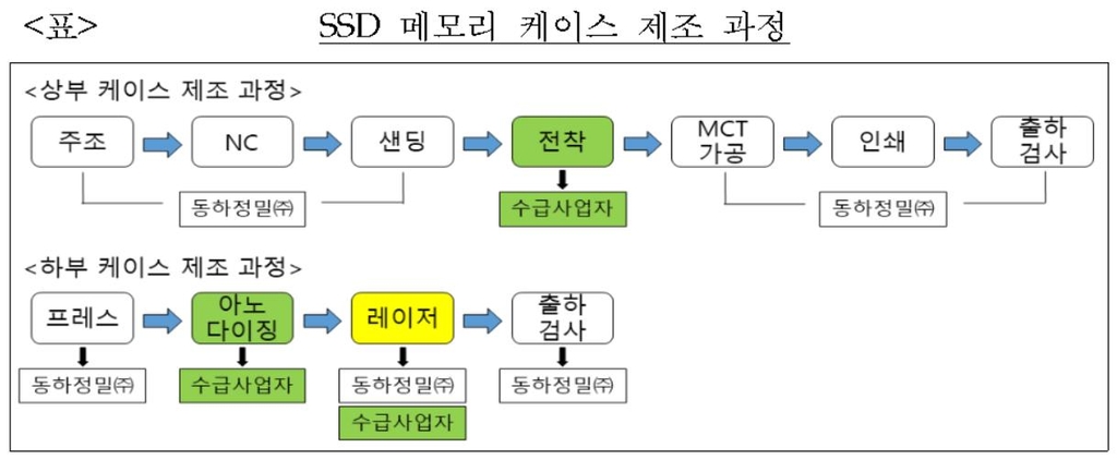 공정위, '하도급대금 부당감액' 동하정밀에 과징금 3억3천만원