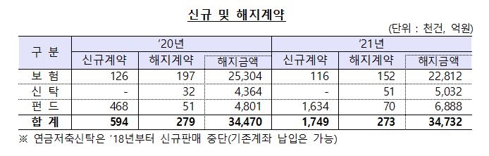 지난해 연금저축 신규 계약 194%↑…2030 관심 늘어