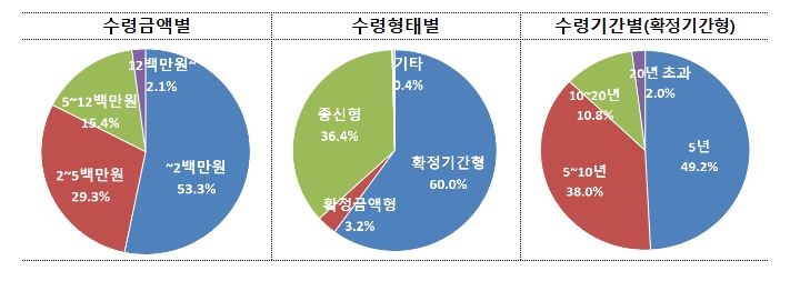 지난해 연금저축 신규 계약 194%↑…2030 관심 늘어