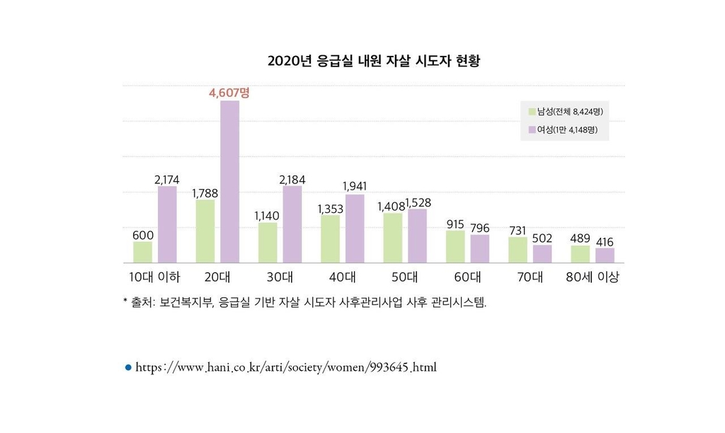 점점 불행해지는 청춘…청년 죽음, 둘에 하나는 극단적 선택