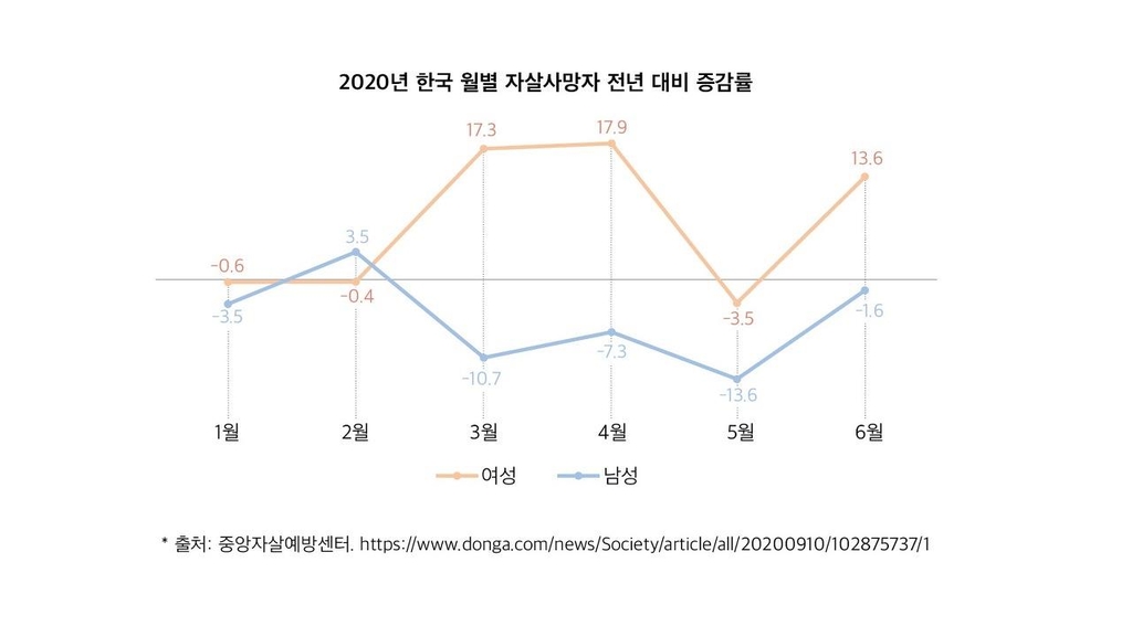 점점 불행해지는 청춘…청년 죽음, 둘에 하나는 극단적 선택