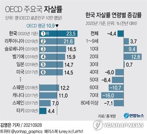 점점 불행해지는 청춘…청년 죽음, 둘에 하나는 극단적 선택