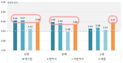 대-중소기업 협력 관계?…대기업 '긍정', 국민 '다소 부정' 평가