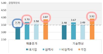 대-중소기업 협력 관계?…대기업 '긍정', 국민 '다소 부정' 평가