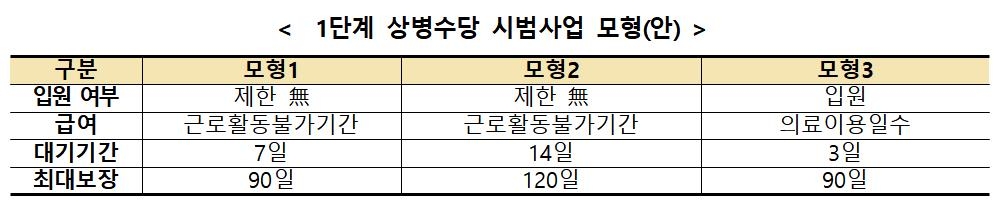 '상병수당' 도입 1단계 시범사업지에 종로·천안·창원 등 6곳