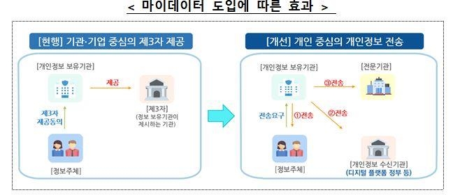 전 산업분야에 마이데이터 도입…표준화 작업 본격 착수